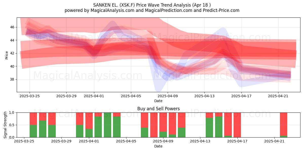  SANKEN EL. (XSK.F) Support and Resistance area (18 Apr) 