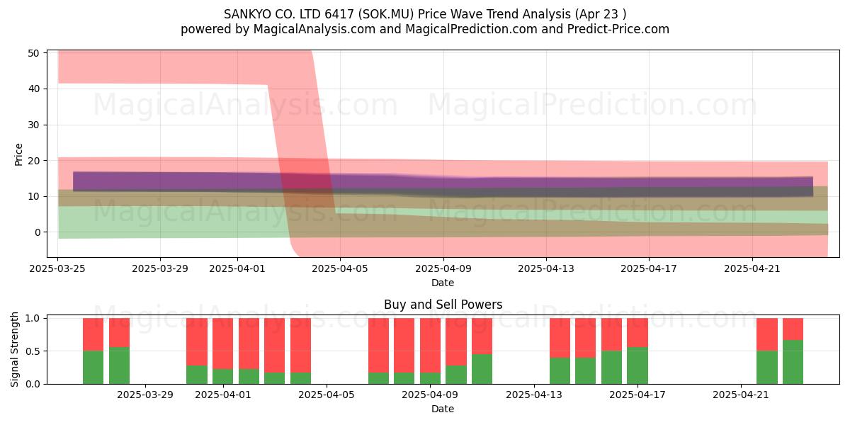  SANKYO CO. LTD 6417 (SOK.MU) Support and Resistance area (23 Apr) 