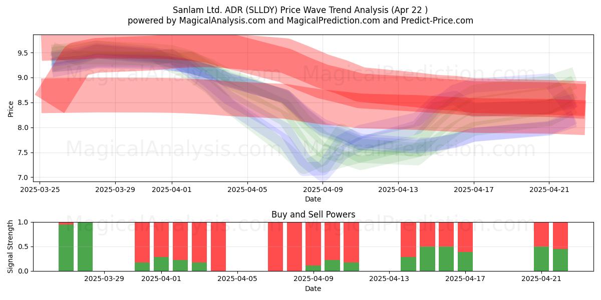 Sanlam Ltd. ADR (SLLDY) Support and Resistance area (22 Apr) 