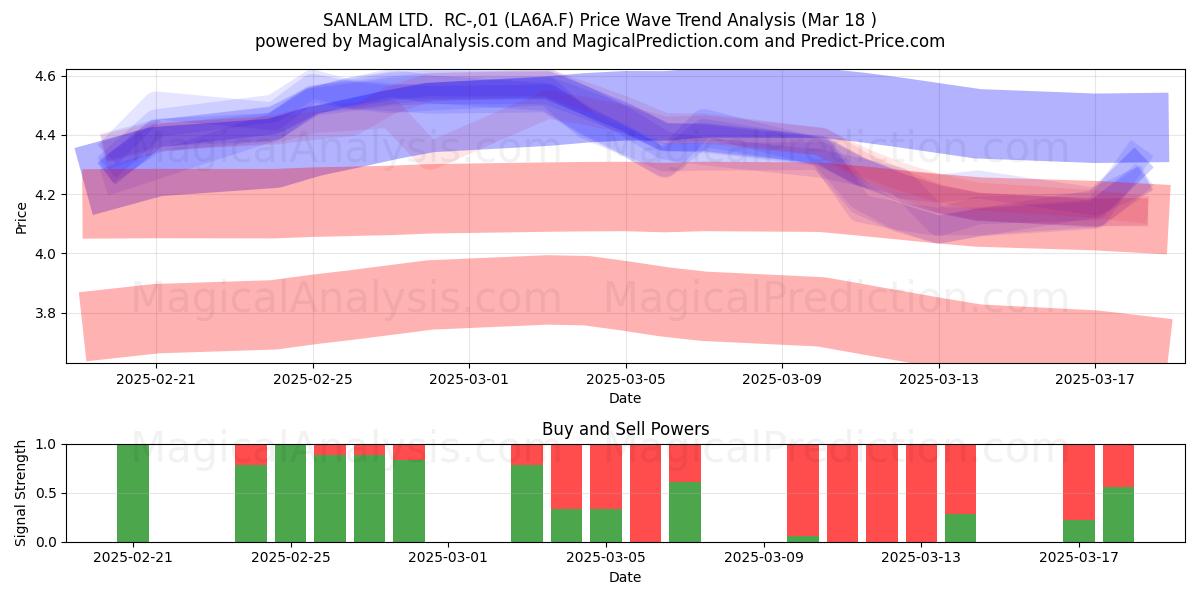  SANLAM LTD.  RC-,01 (LA6A.F) Support and Resistance area (18 Mar) 