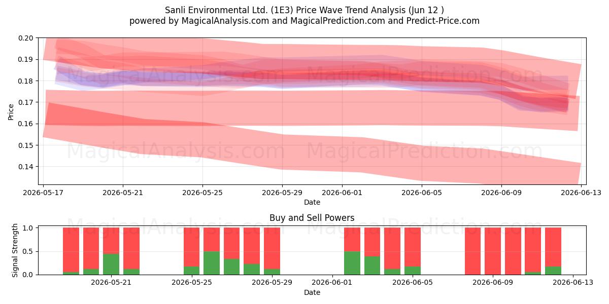  Sanli Environmental Ltd. (1E3) Support and Resistance area (28 May) 