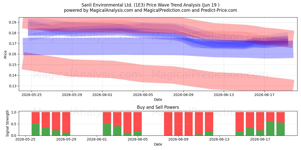  Sanli Environmental Ltd. (1E3) Support and Resistance area (18 Jun) 