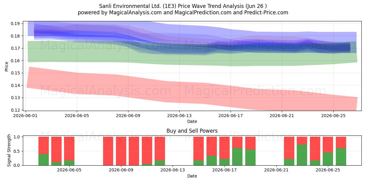  Sanli Environmental Ltd. (1E3) Support and Resistance area (25 Jun) 
