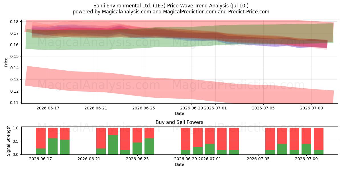  Sanli Environmental Ltd. (1E3) Support and Resistance area (09 Jul) 