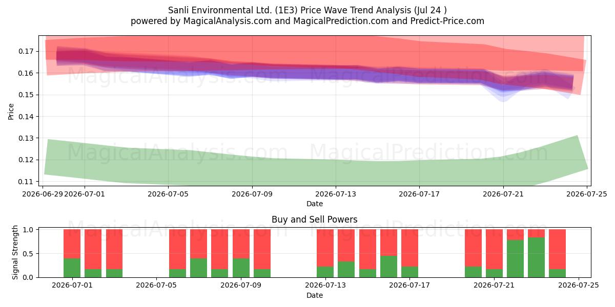  Sanli Environmental Ltd. (1E3) Support and Resistance area (23 Jul) 
