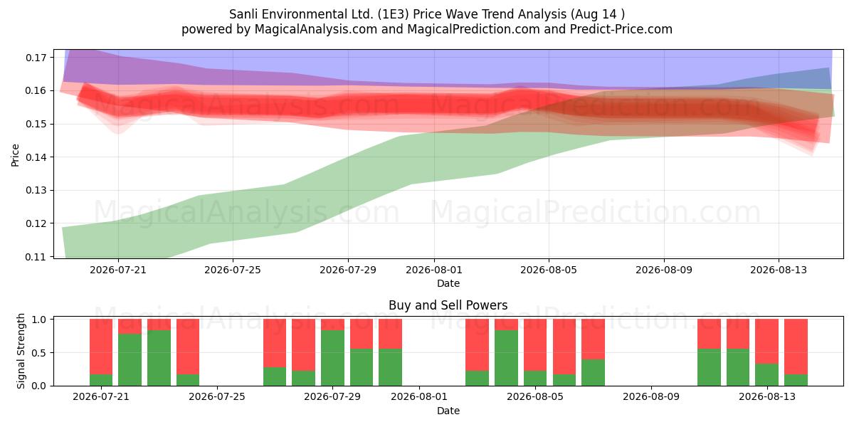  Sanli Environmental Ltd. (1E3) Support and Resistance area (13 Aug) 