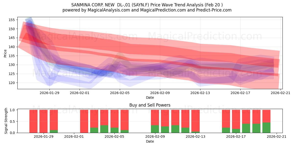  SANMINA CORP. NEW  DL-,01 (SAYN.F) Support and Resistance area (19 Feb) 