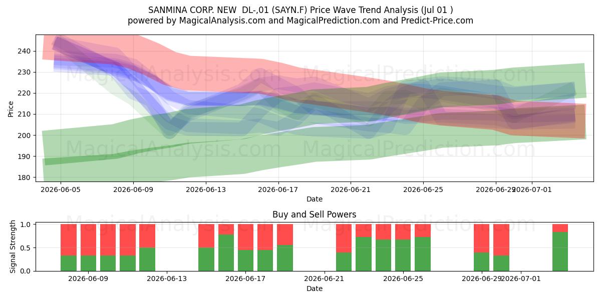  SANMINA CORP. NEW  DL-,01 (SAYN.F) Support and Resistance area (30 Jun) 