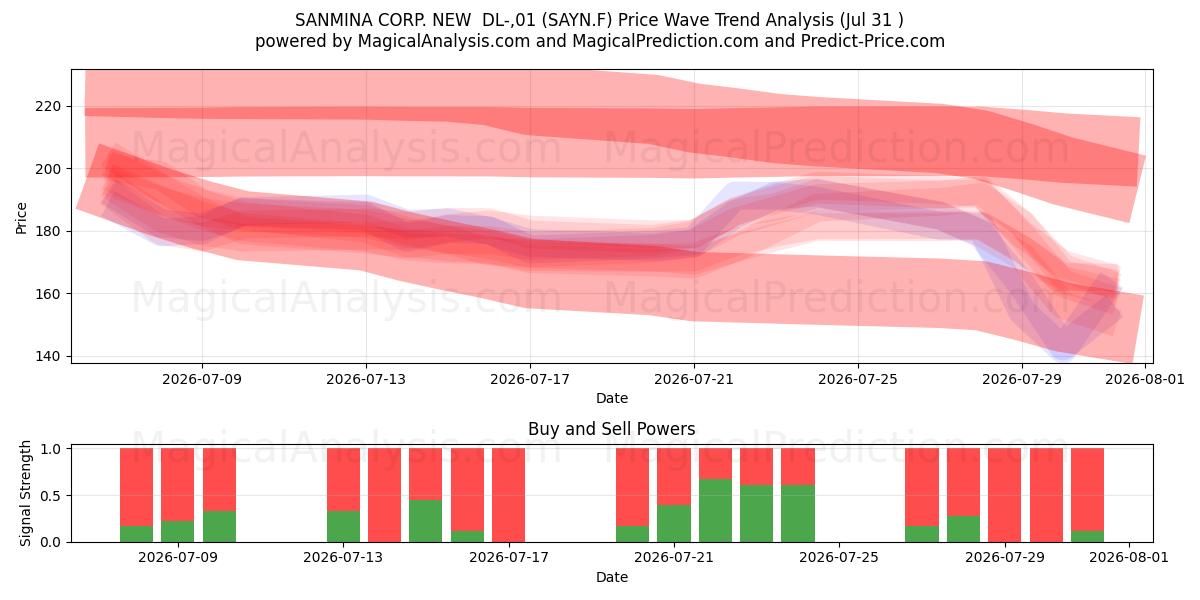  SANMINA CORP. NEW  DL-,01 (SAYN.F) Support and Resistance area (30 Jul) 