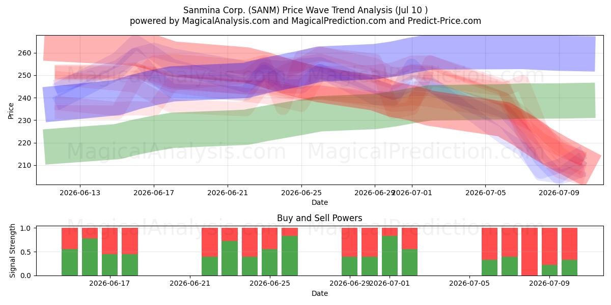  Sanmina Corp. (SANM) Support and Resistance area (09 Jul) 