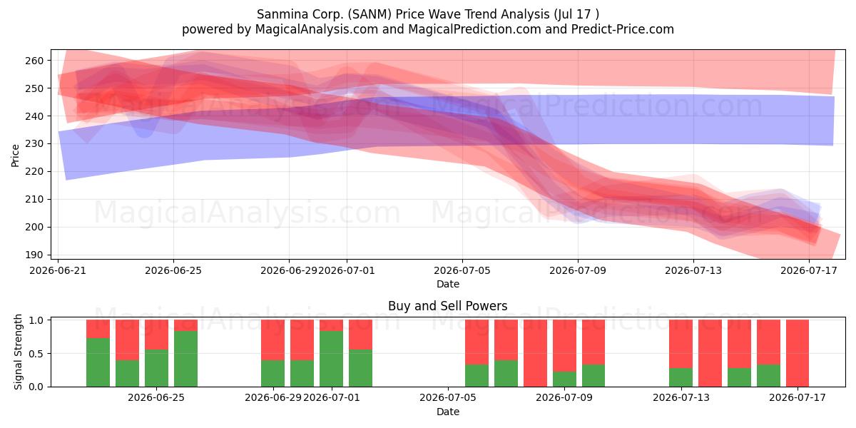  Sanmina Corp. (SANM) Support and Resistance area (16 Jul) 