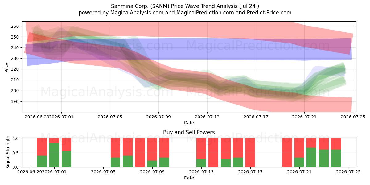  Sanmina Corp. (SANM) Support and Resistance area (23 Jul) 