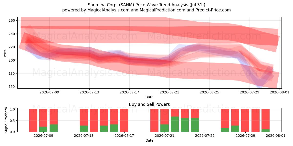  Sanmina Corp. (SANM) Support and Resistance area (30 Jul) 