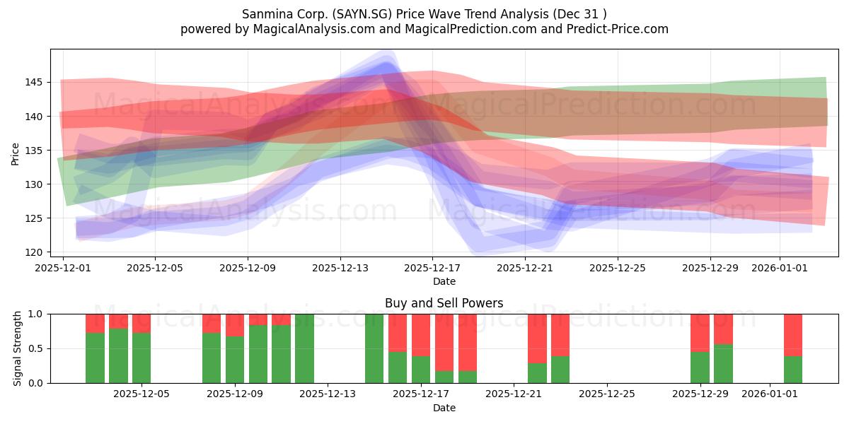  Sanmina Corp. (SAYN.SG) Support and Resistance area (30 Dec) 