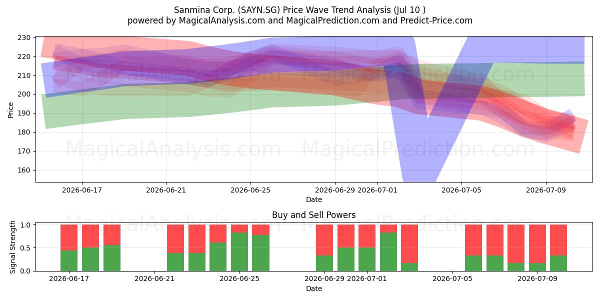  Sanmina Corp. (SAYN.SG) Support and Resistance area (09 Jul) 