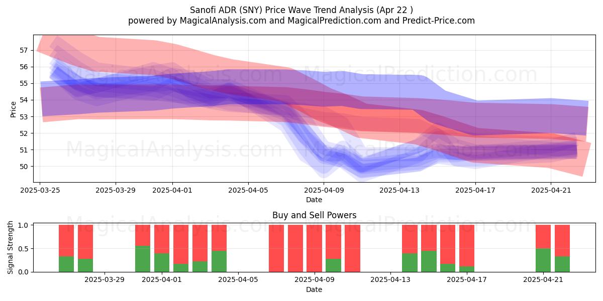 Sanofi ADR (SNY) Support and Resistance area (22 Apr) 