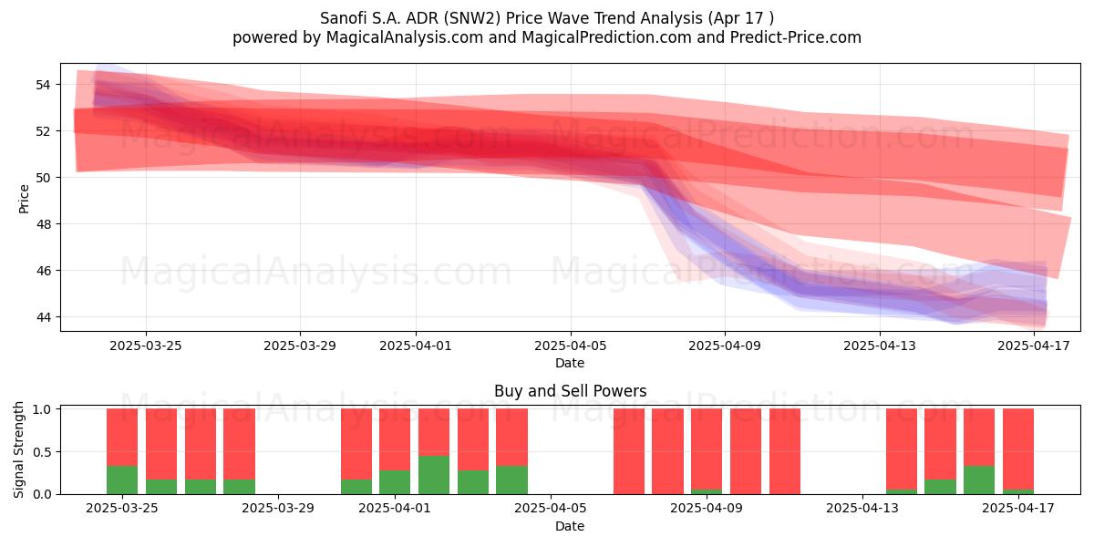  Sanofi S.A. ADR (SNW2) Support and Resistance area (17 Apr) 