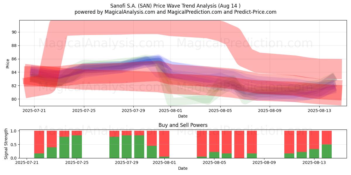  Sanofi S.A. (SAN) Support and Resistance area (13 Aug) 