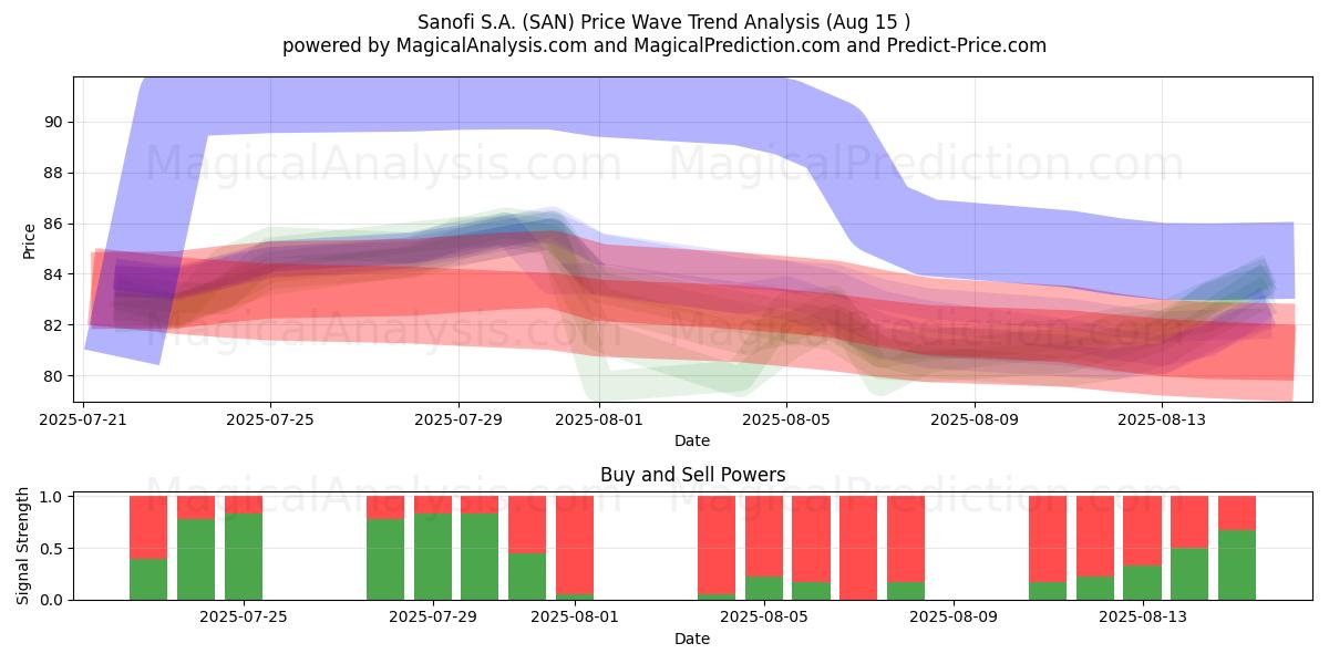  Sanofi S.A. (SAN) Support and Resistance area (14 Aug) 