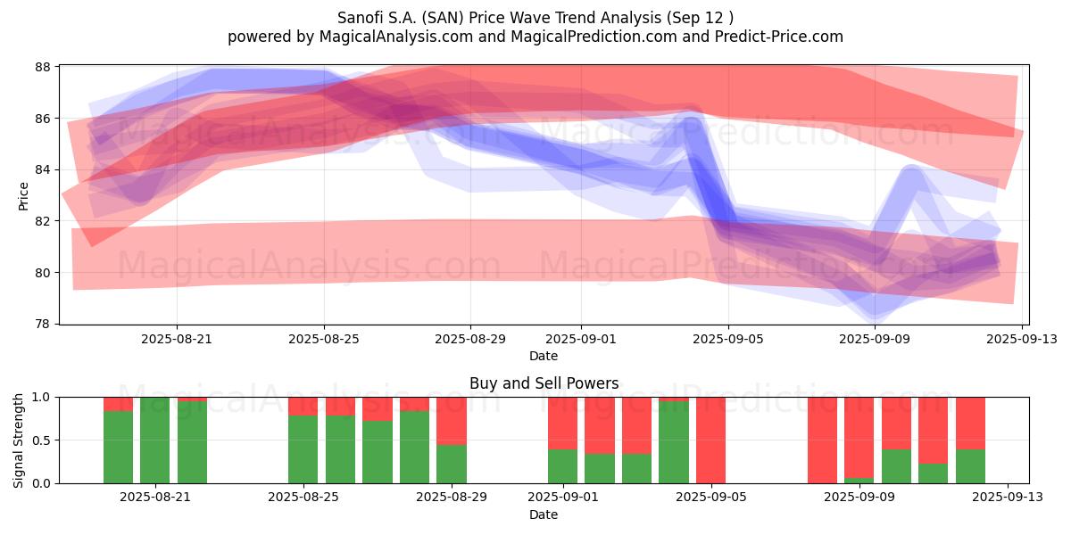  Sanofi S.A. (SAN) Support and Resistance area (11 Sep) 