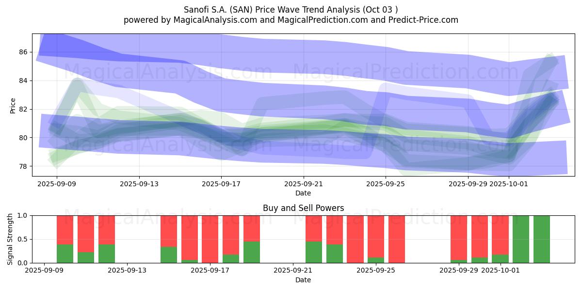  Sanofi S.A. (SAN) Support and Resistance area (02 Oct) 