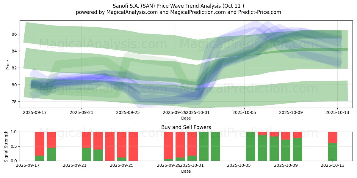 Sanofi S.A. (SAN) Support and Resistance area (10 Oct) Sanofi S.A. (SAN) Support and Resistance area (10 Oct)