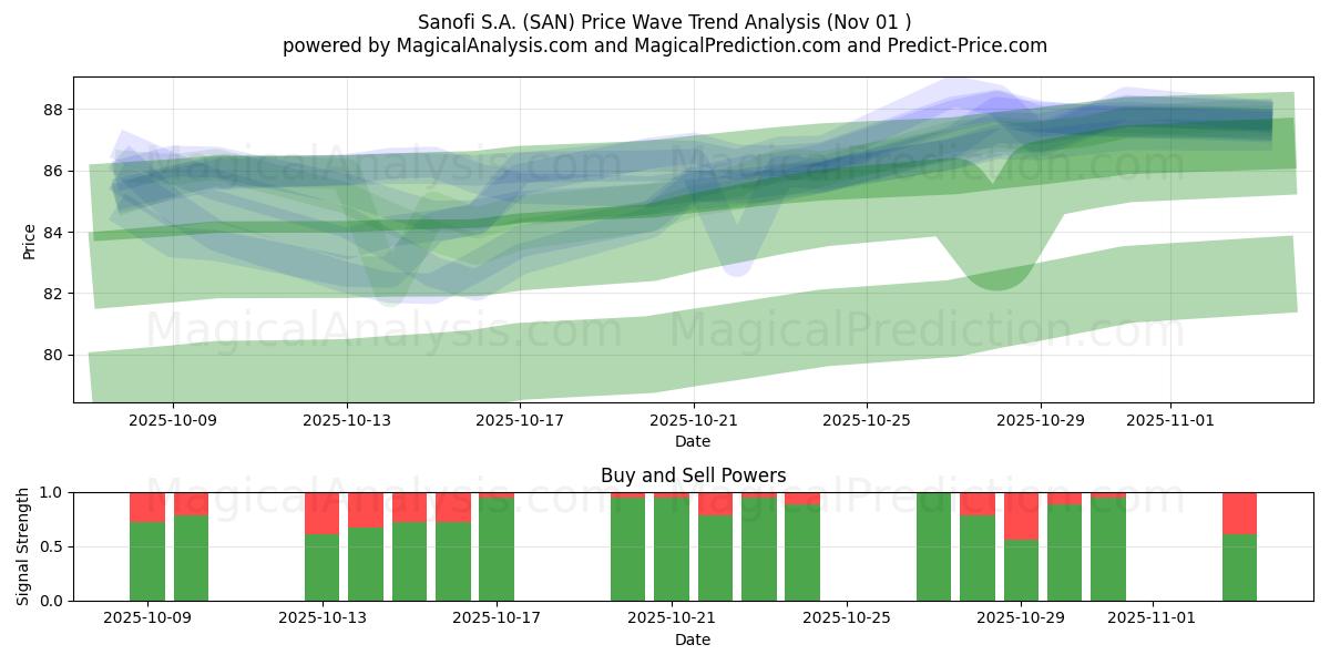  Sanofi S.A. (SAN) Support and Resistance area (31 Oct) 