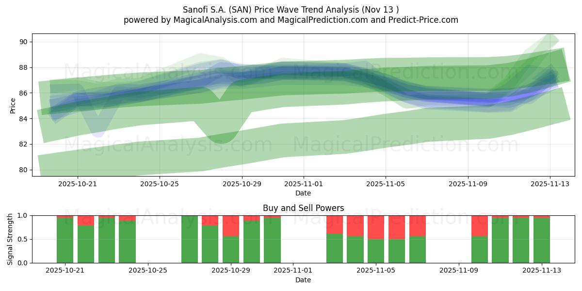  Sanofi S.A. (SAN) Support and Resistance area (12 Nov) 