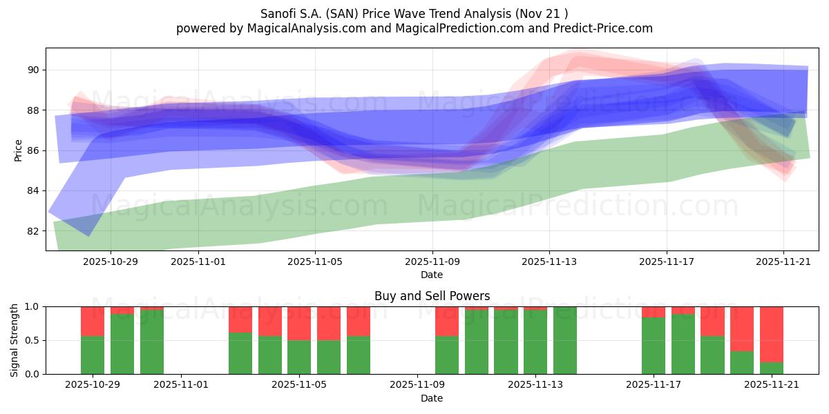  Sanofi S.A. (SAN) Support and Resistance area (20 Nov) 