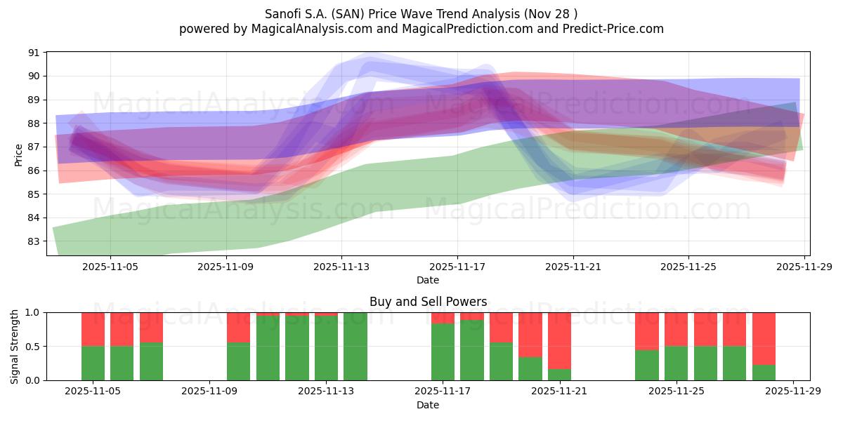  Sanofi S.A. (SAN) Support and Resistance area (27 Nov) 