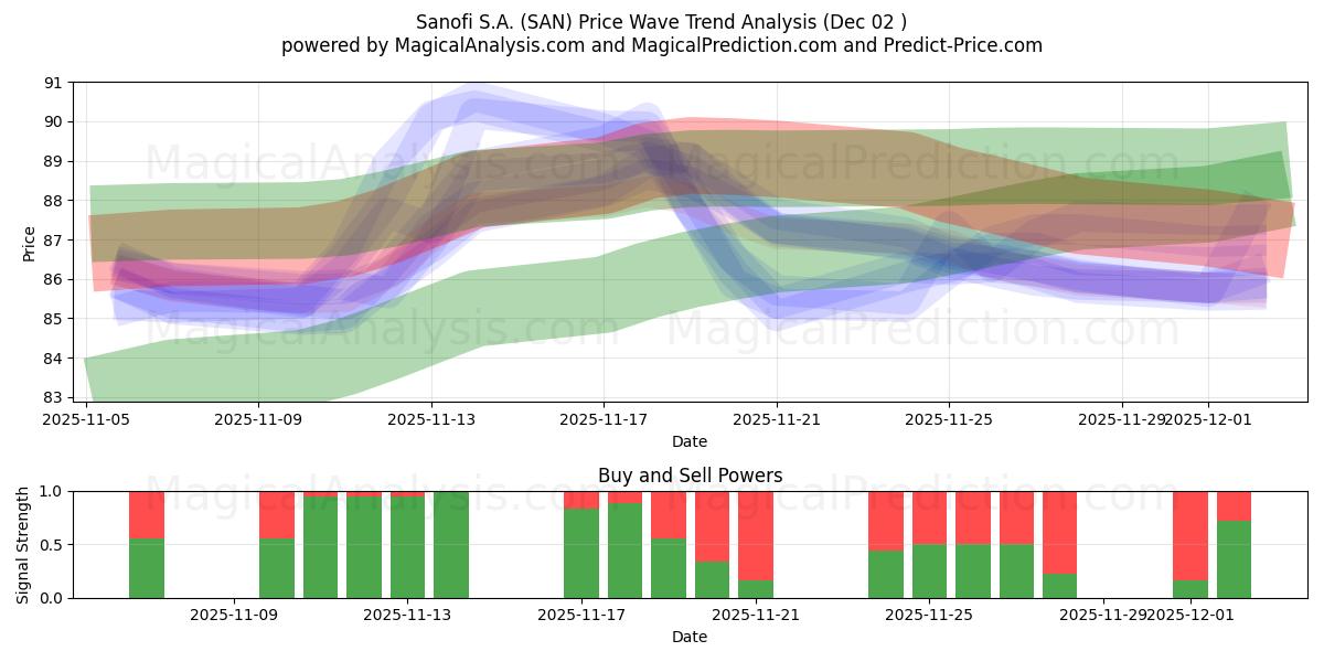  Sanofi S.A. (SAN) Support and Resistance area (01 Dec) 
