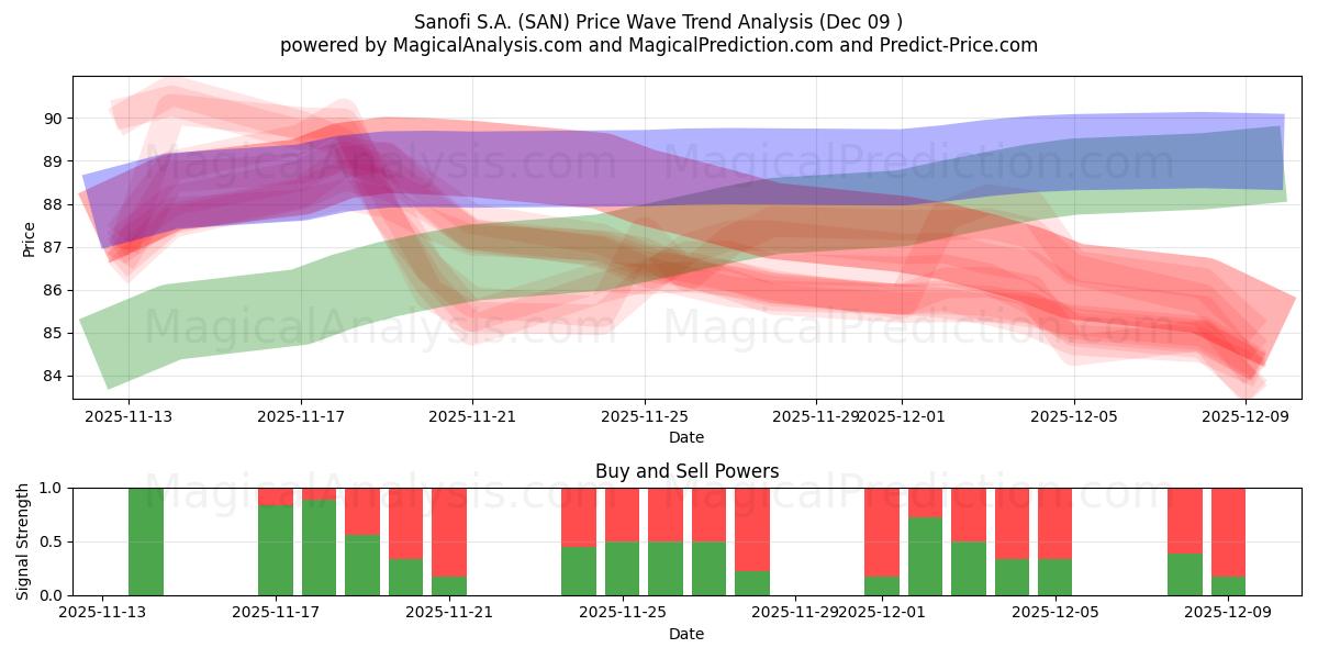  Sanofi S.A. (SAN) Support and Resistance area (08 Dec) 