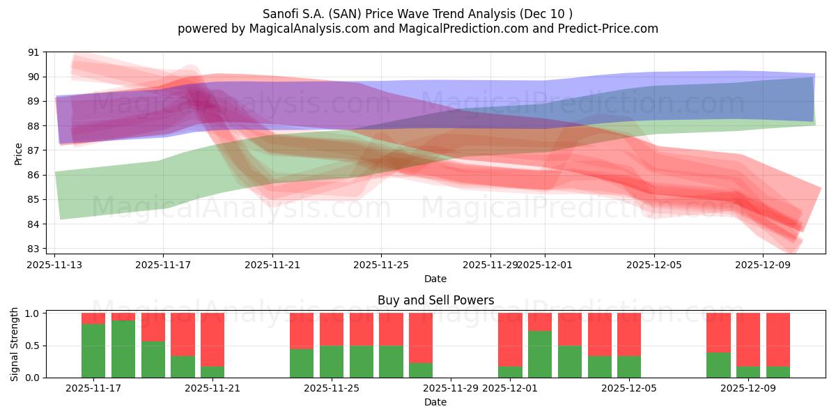  Sanofi S.A. (SAN) Support and Resistance area (09 Dec) 
