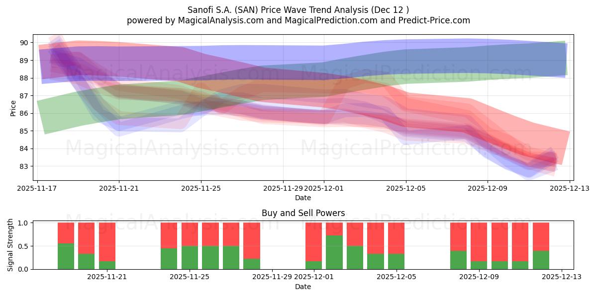 Sanofi S.A. (SAN) Support and Resistance area (11 Dec) 