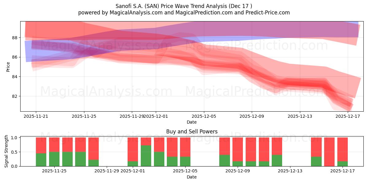  Sanofi S.A. (SAN) Support and Resistance area (16 Dec) 
