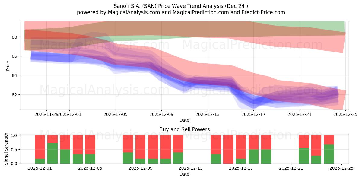  Sanofi S.A. (SAN) Support and Resistance area (23 Dec) 
