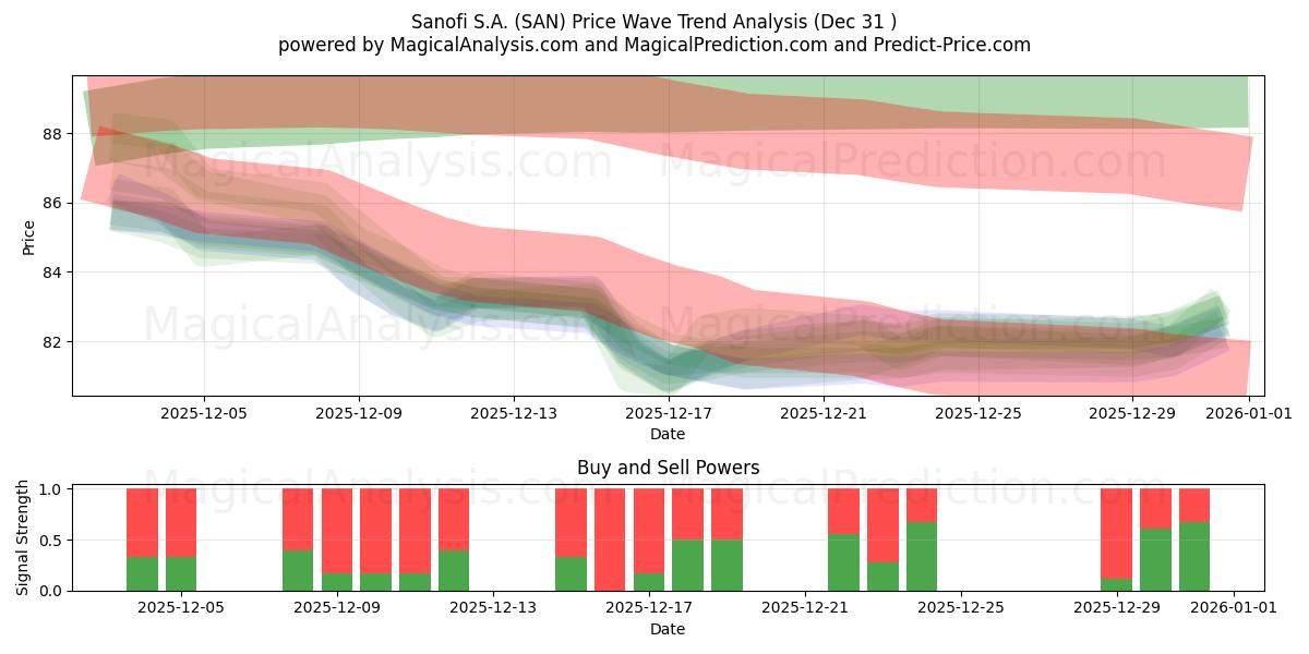  Sanofi S.A. (SAN) Support and Resistance area (30 Dec) 