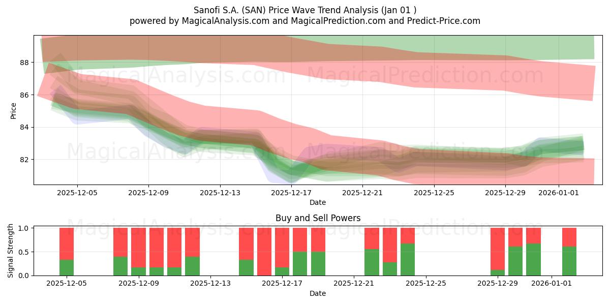  Sanofi S.A. (SAN) Support and Resistance area (31 Dec) 