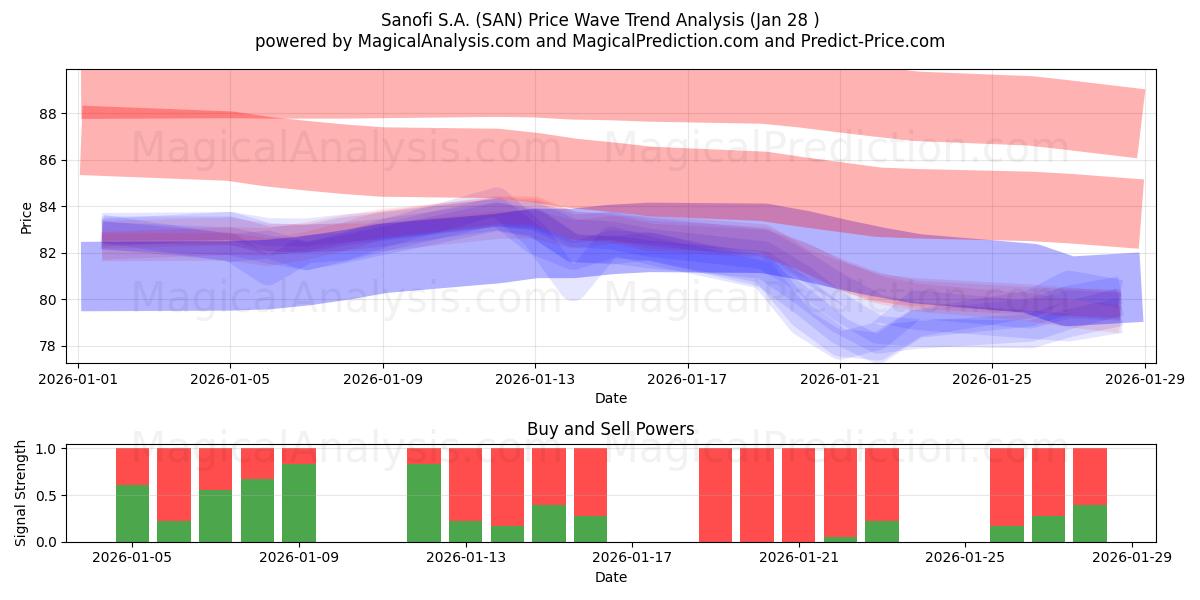  Sanofi S.A. (SAN) Support and Resistance area (27 Jan) 