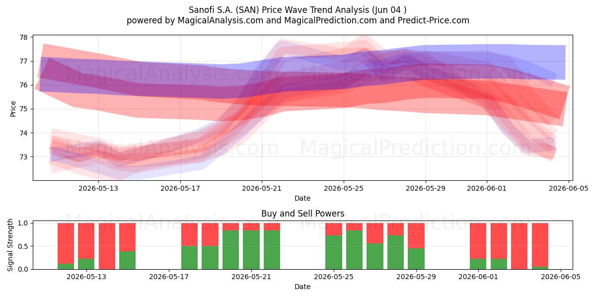  Sanofi S.A. (SAN) Support and Resistance area (03 Jun) 