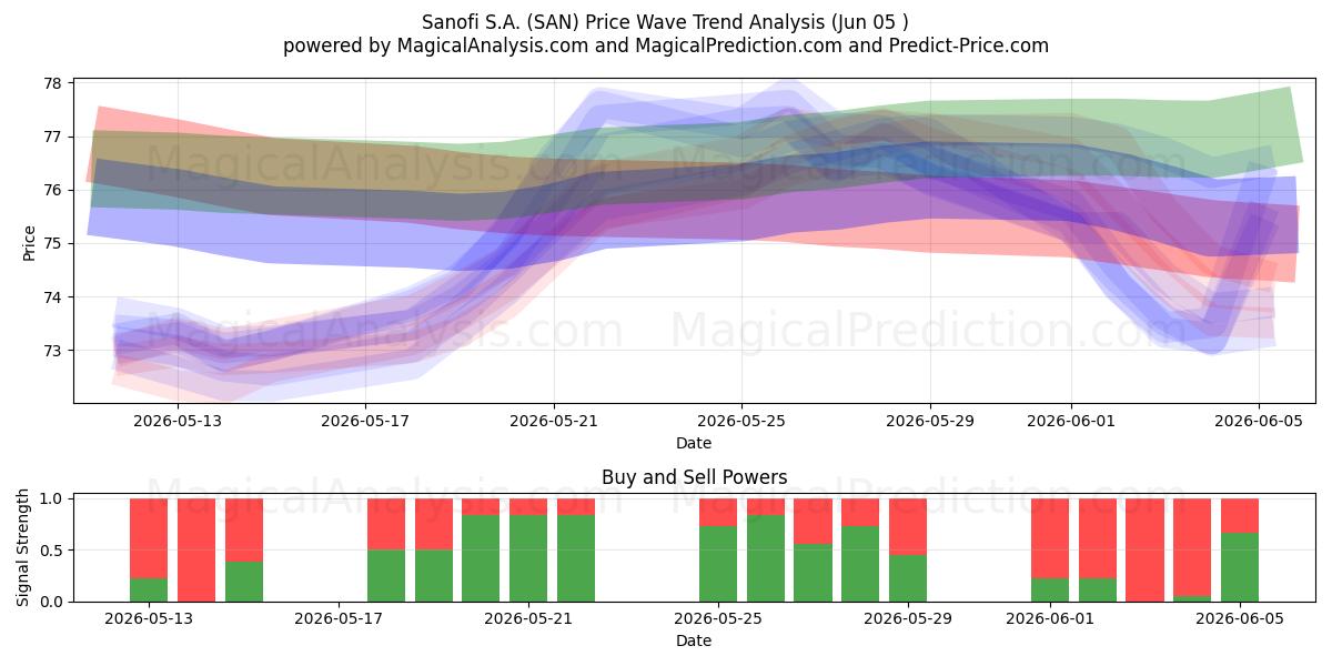  Sanofi S.A. (SAN) Support and Resistance area (04 Jun) 