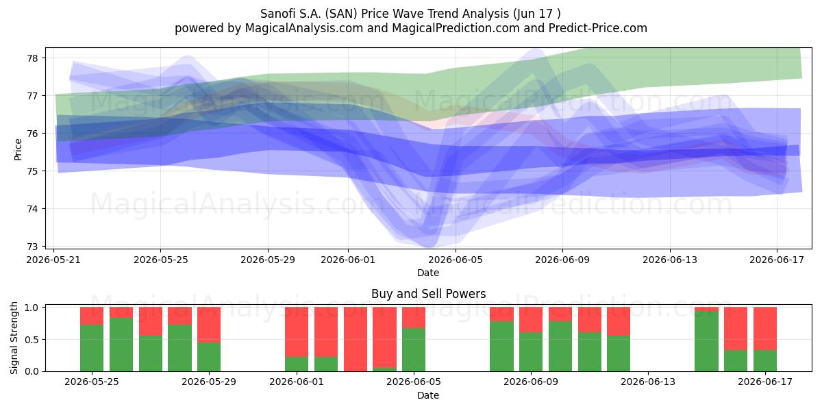  Sanofi S.A. (SAN) Support and Resistance area (10 Jun) 