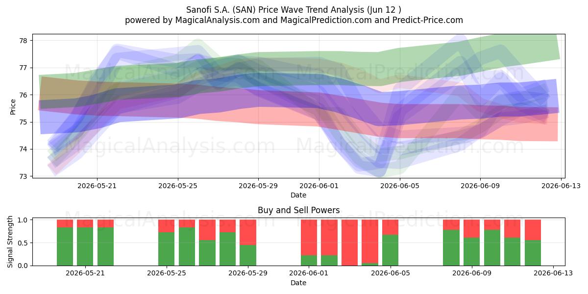  Sanofi S.A. (SAN) Support and Resistance area (11 Jun) 
