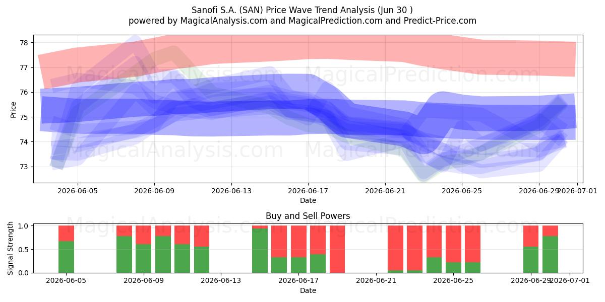  Sanofi S.A. (SAN) Support and Resistance area (29 Jun) 