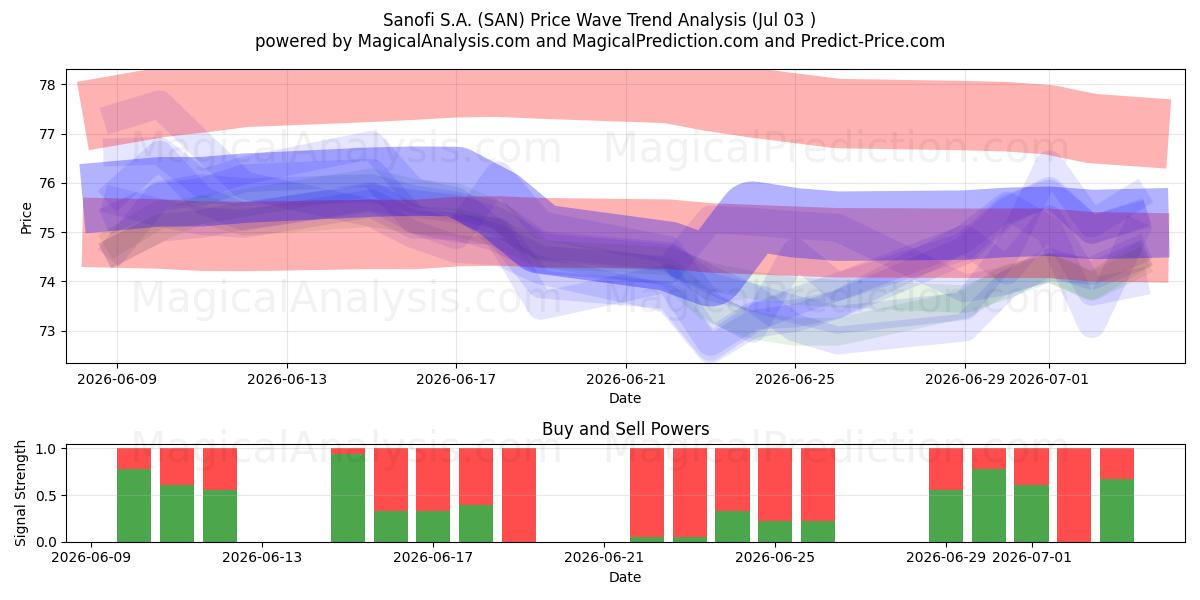  Sanofi S.A. (SAN) Support and Resistance area (02 Jul) 