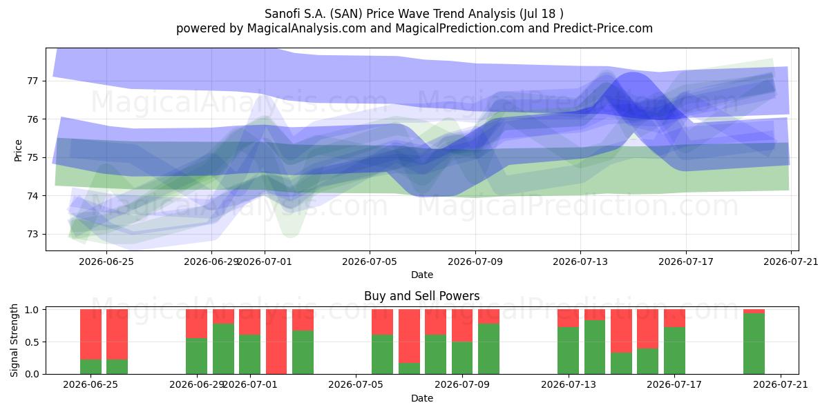  Sanofi S.A. (SAN) Support and Resistance area (17 Jul) 