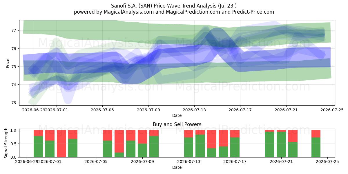  Sanofi S.A. (SAN) Support and Resistance area (22 Jul) 