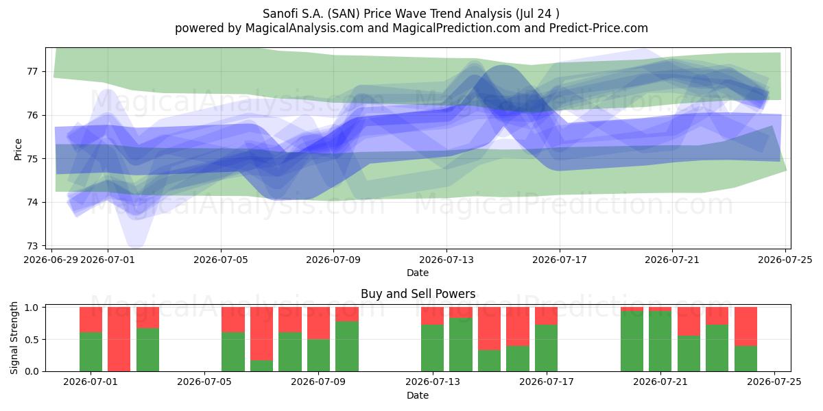  Sanofi S.A. (SAN) Support and Resistance area (23 Jul) 