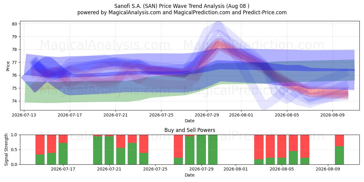  Sanofi S.A. (SAN) Support and Resistance area (07 Aug) 