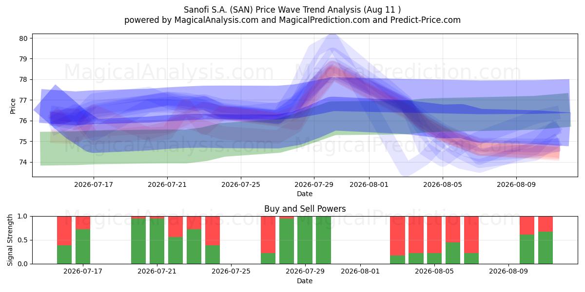  Sanofi S.A. (SAN) Support and Resistance area (10 Aug) 